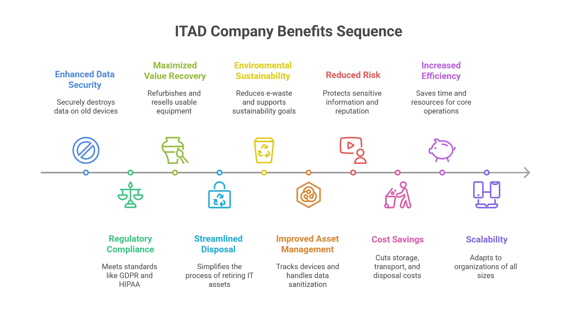 best ITAD Comapnies 